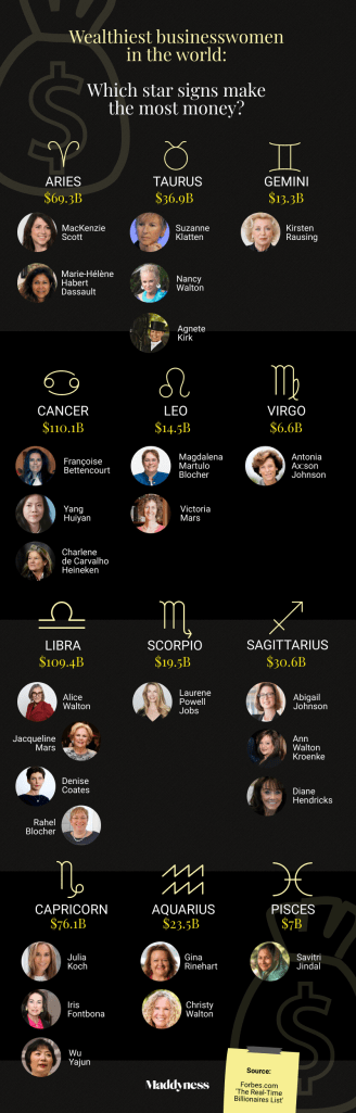 Wealthiest business women in the world - which star signs make the most money - infographic